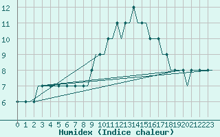 Courbe de l'humidex pour London / Gatwick Airport