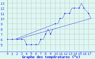 Courbe de tempratures pour Friedrichshafen