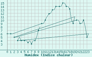 Courbe de l'humidex pour Madrid / Cuatro Vientos