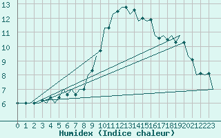 Courbe de l'humidex pour Pisa / S. Giusto