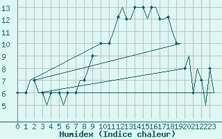 Courbe de l'humidex pour Madrid / Cuatro Vientos