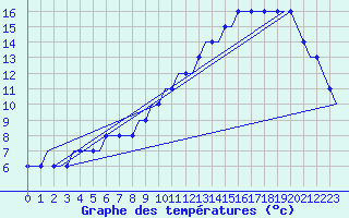 Courbe de tempratures pour Arvidsjaur