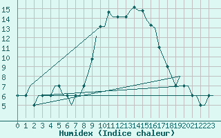 Courbe de l'humidex pour Norwich Weather Centre