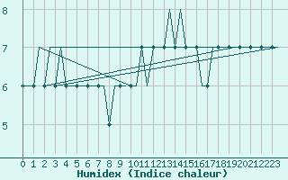 Courbe de l'humidex pour Leeds And Bradford