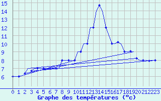 Courbe de tempratures pour Ansbach / Katterbach