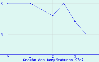 Courbe de tempratures pour Svalbard Lufthavn