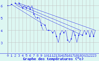 Courbe de tempratures pour Haugesund / Karmoy