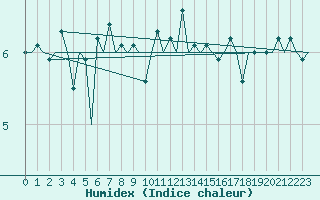 Courbe de l'humidex pour Platform K14-fa-1c Sea