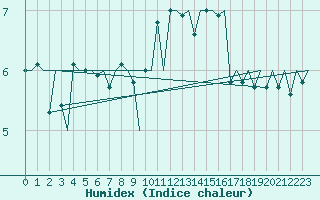 Courbe de l'humidex pour Haugesund / Karmoy