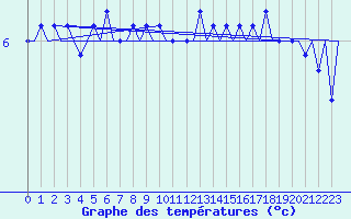 Courbe de tempratures pour Platform A12-cpp Sea