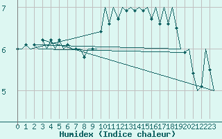 Courbe de l'humidex pour Kirkwall Airport