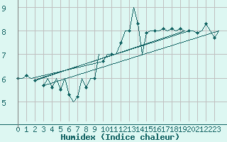 Courbe de l'humidex pour Nordholz