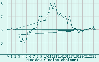 Courbe de l'humidex pour Donna Nook