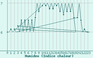 Courbe de l'humidex pour Nordholz