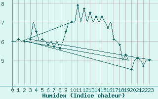 Courbe de l'humidex pour Nordholz