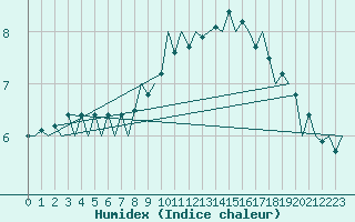 Courbe de l'humidex pour Bacau