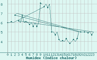 Courbe de l'humidex pour Platform K14-fa-1c Sea