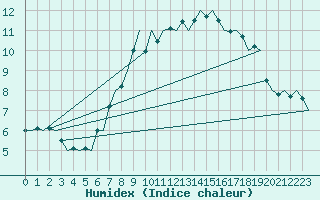Courbe de l'humidex pour Erfurt-Bindersleben