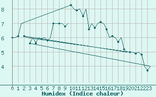 Courbe de l'humidex pour Genve (Sw)