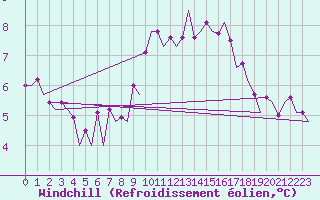 Courbe du refroidissement olien pour Beauvechain (Be)