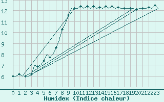 Courbe de l'humidex pour Platform F3-fb-1 Sea