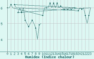 Courbe de l'humidex pour Amsterdam Airport Schiphol