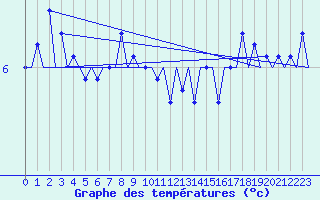 Courbe de tempratures pour Platform F16-a Sea