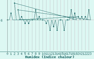 Courbe de l'humidex pour Platform F16-a Sea