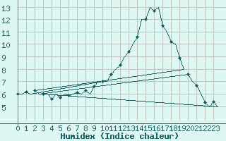 Courbe de l'humidex pour London / Heathrow (UK)