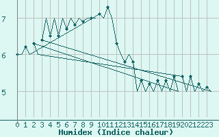 Courbe de l'humidex pour Fassberg