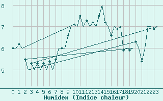 Courbe de l'humidex pour Woensdrecht