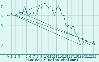 Courbe de l'humidex pour Duesseldorf