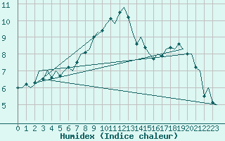 Courbe de l'humidex pour Cork Airport