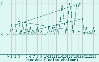 Courbe de l'humidex pour Platform Hoorn-a Sea