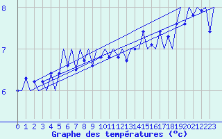 Courbe de tempratures pour Platform P11-b Sea