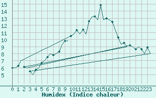 Courbe de l'humidex pour Burgos (Esp)