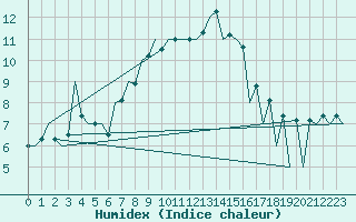 Courbe de l'humidex pour Craiova
