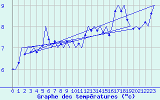 Courbe de tempratures pour Platforme D15-fa-1 Sea