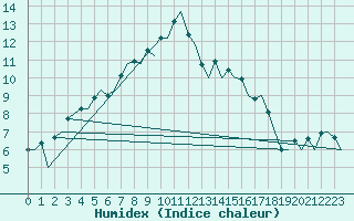 Courbe de l'humidex pour Belfast / Aldergrove Airport