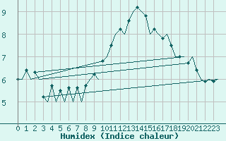 Courbe de l'humidex pour Nuernberg