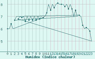 Courbe de l'humidex pour Vlissingen