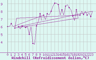 Courbe du refroidissement olien pour Firenze / Peretola