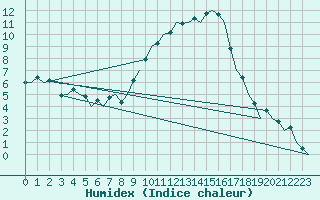 Courbe de l'humidex pour Bardenas Reales