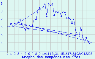Courbe de tempratures pour Platform J6-a Sea