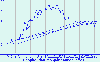 Courbe de tempratures pour Fritzlar