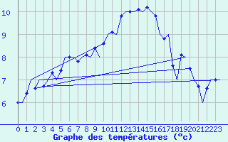 Courbe de tempratures pour Frankfort (All)