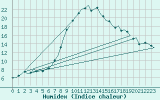 Courbe de l'humidex pour Cerklje Airport