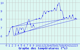 Courbe de tempratures pour Platform Awg-1 Sea