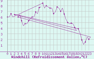Courbe du refroidissement olien pour Saarbruecken / Ensheim
