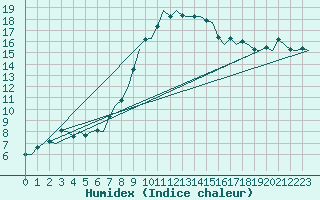 Courbe de l'humidex pour Vrsac